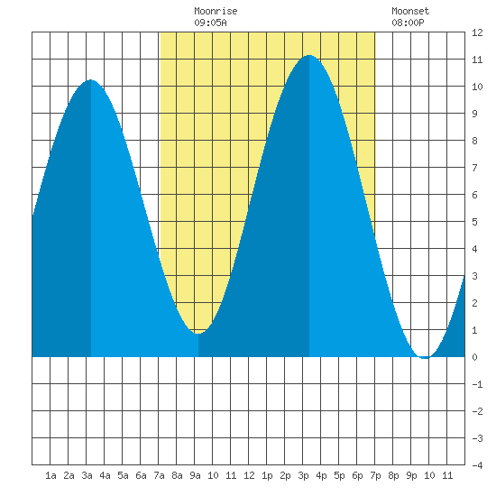Willapa Bay 101 Bridge tide chart for Tuesday, September 27, 2022