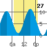 Willapa Bay 101 Bridge tide chart for Tuesday, September 27, 2022