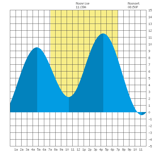 Willapa Bay 101 Bridge tide chart for Thursday, September 29, 2022