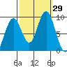 Willapa Bay 101 Bridge tide chart for Thursday, September 29, 2022