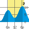 Willapa Bay 101 Bridge tide chart for Friday, September 2, 2022