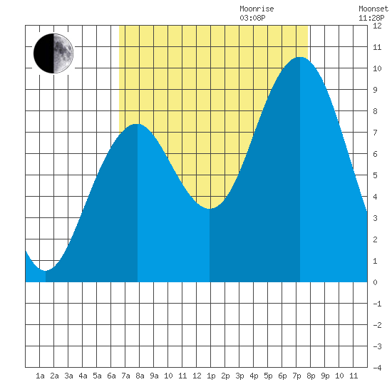 Willapa Bay 101 Bridge tide chart for Saturday, September 3, 2022