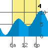Willapa Bay 101 Bridge tide chart for Sunday, September 4, 2022