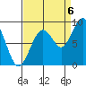 Willapa Bay 101 Bridge tide chart for Tuesday, September 6, 2022