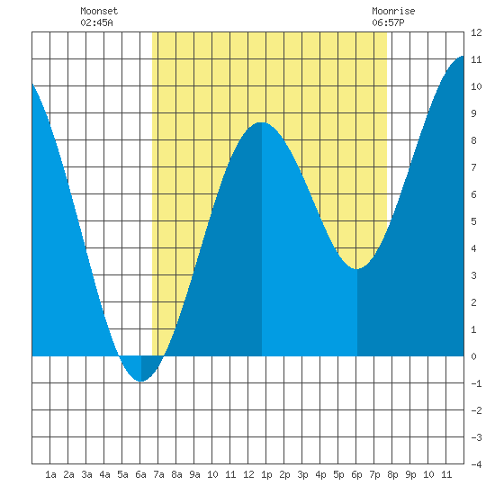Willapa Bay 101 Bridge tide chart for Wednesday, September 7, 2022