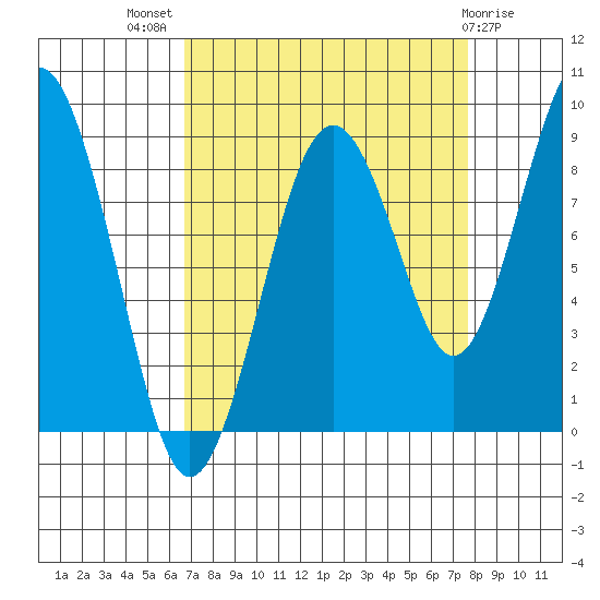 Willapa Bay 101 Bridge tide chart for Thursday, September 8, 2022