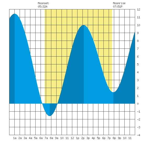 Willapa Bay 101 Bridge tide chart for Friday, September 9, 2022