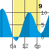Willapa Bay 101 Bridge tide chart for Friday, September 9, 2022