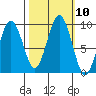 Willapa Bay 101 Bridge tide chart for Monday, October 10, 2022