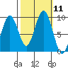 Willapa Bay 101 Bridge tide chart for Tuesday, October 11, 2022