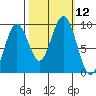 Willapa Bay 101 Bridge tide chart for Wednesday, October 12, 2022