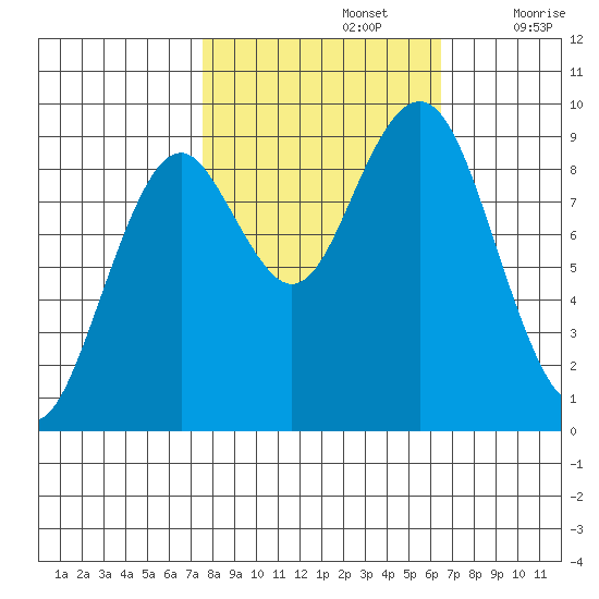 Willapa Bay 101 Bridge tide chart for Saturday, October 15, 2022