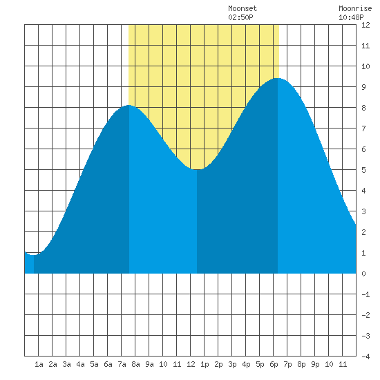 Willapa Bay 101 Bridge tide chart for Sunday, October 16, 2022