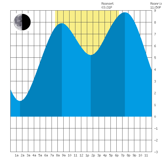 Willapa Bay 101 Bridge tide chart for Monday, October 17, 2022