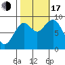 Willapa Bay 101 Bridge tide chart for Monday, October 17, 2022