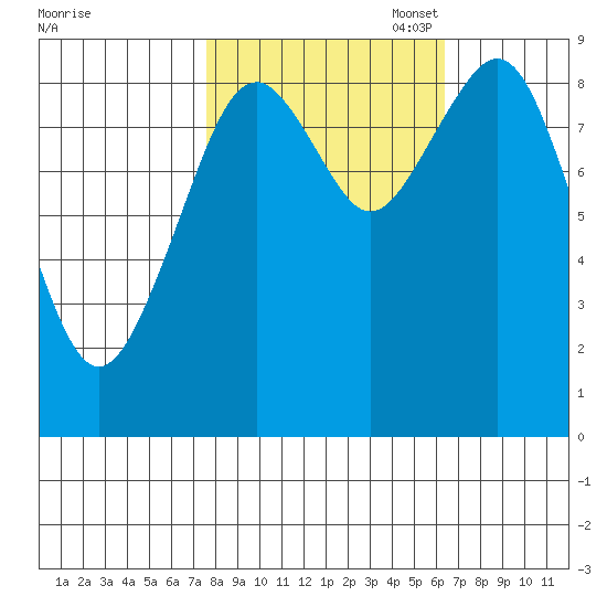 Willapa Bay 101 Bridge tide chart for Tuesday, October 18, 2022