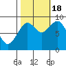 Willapa Bay 101 Bridge tide chart for Tuesday, October 18, 2022