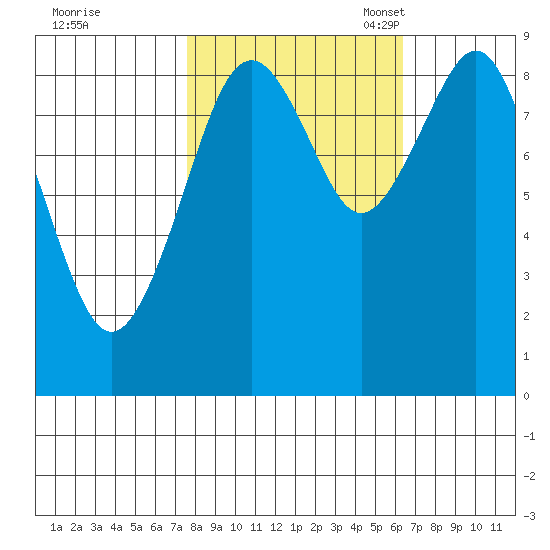 Willapa Bay 101 Bridge tide chart for Wednesday, October 19, 2022