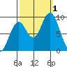 Willapa Bay 101 Bridge tide chart for Saturday, October 1, 2022