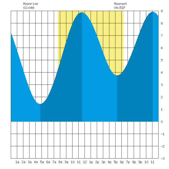 Willapa Bay 101 Bridge tide chart for Thursday, October 20, 2022