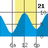 Willapa Bay 101 Bridge tide chart for Friday, October 21, 2022