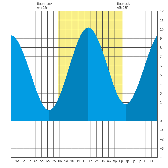 Willapa Bay 101 Bridge tide chart for Saturday, October 22, 2022