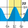 Willapa Bay 101 Bridge tide chart for Saturday, October 22, 2022
