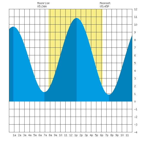 Willapa Bay 101 Bridge tide chart for Sunday, October 23, 2022