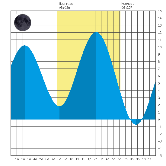 Willapa Bay 101 Bridge tide chart for Tuesday, October 25, 2022