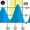 Willapa Bay 101 Bridge tide chart for Tuesday, October 25, 2022