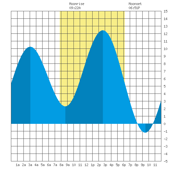 Willapa Bay 101 Bridge tide chart for Wednesday, October 26, 2022