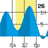 Willapa Bay 101 Bridge tide chart for Wednesday, October 26, 2022