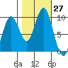 Willapa Bay 101 Bridge tide chart for Thursday, October 27, 2022
