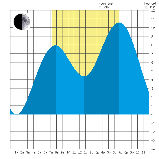 Willapa Bay 101 Bridge tide chart for Sunday, October 2, 2022