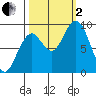 Willapa Bay 101 Bridge tide chart for Sunday, October 2, 2022