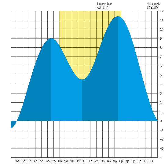 Willapa Bay 101 Bridge tide chart for Sunday, October 30, 2022