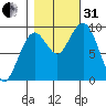 Willapa Bay 101 Bridge tide chart for Monday, October 31, 2022