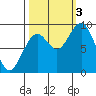 Willapa Bay 101 Bridge tide chart for Monday, October 3, 2022