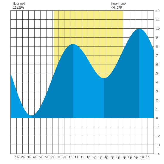 Willapa Bay 101 Bridge tide chart for Tuesday, October 4, 2022