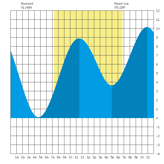 Willapa Bay 101 Bridge tide chart for Wednesday, October 5, 2022
