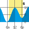 Willapa Bay 101 Bridge tide chart for Thursday, October 6, 2022