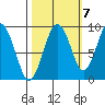 Willapa Bay 101 Bridge tide chart for Friday, October 7, 2022