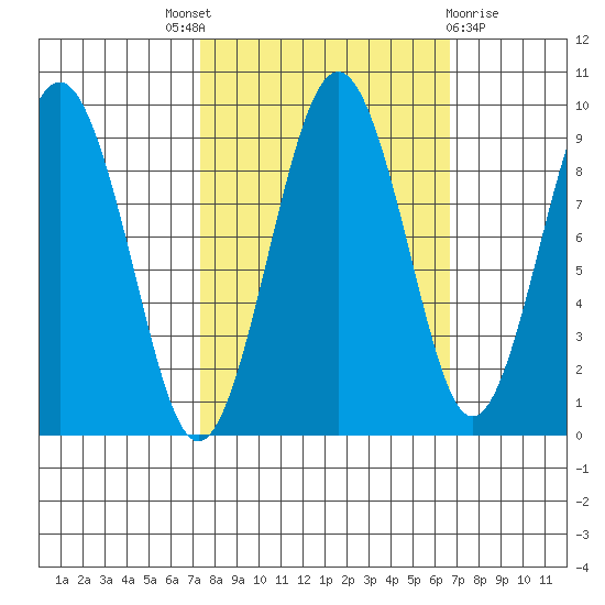Willapa Bay 101 Bridge tide chart for Saturday, October 8, 2022
