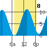 Willapa Bay 101 Bridge tide chart for Saturday, October 8, 2022