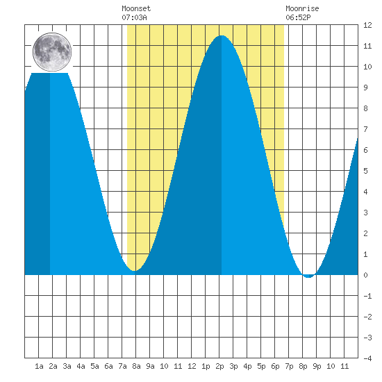 Willapa Bay 101 Bridge tide chart for Sunday, October 9, 2022