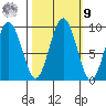 Willapa Bay 101 Bridge tide chart for Sunday, October 9, 2022