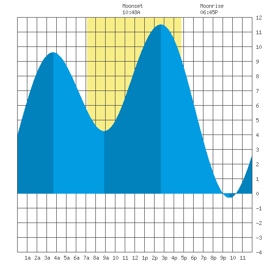 Willapa Bay 101 Bridge tide chart for Friday, November 11, 2022