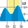 Willapa Bay 101 Bridge tide chart for Saturday, November 12, 2022