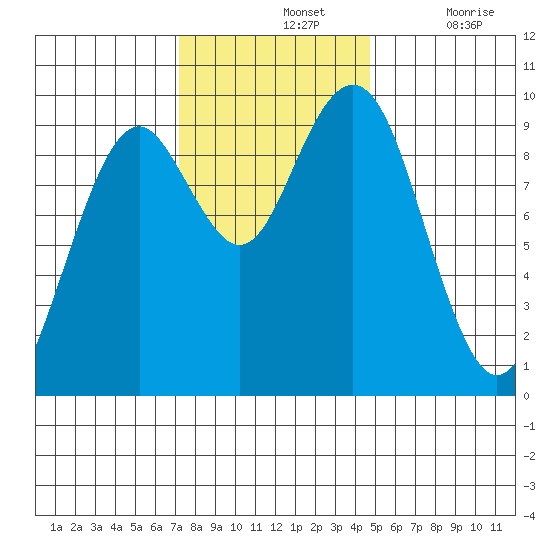 Willapa Bay 101 Bridge tide chart for Sunday, November 13, 2022
