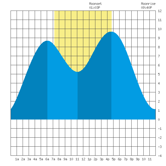 Willapa Bay 101 Bridge tide chart for Monday, November 14, 2022